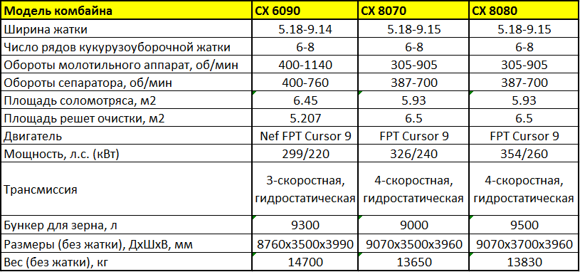технические характеристики комбайнов New Holland CX
