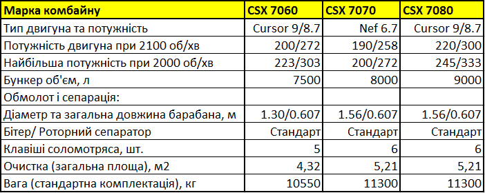New Holland CSX 7060, CSX 7070, CSX 7080