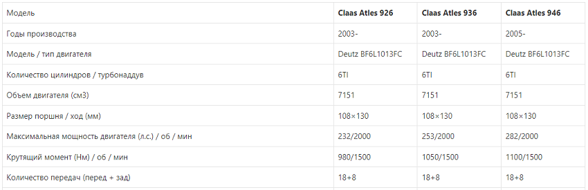 Технічні характеристики трактора Claas Atles