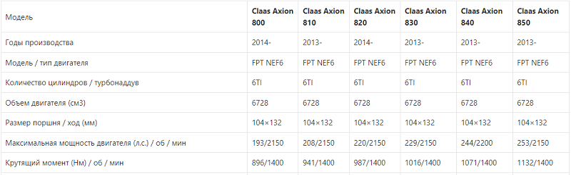 Технические характеристики Claas Axion 800