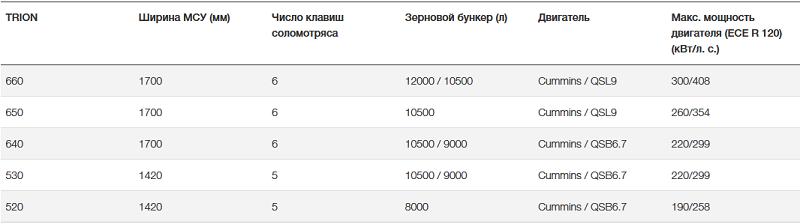 Комбайн CLAAS TRION 500 / 600