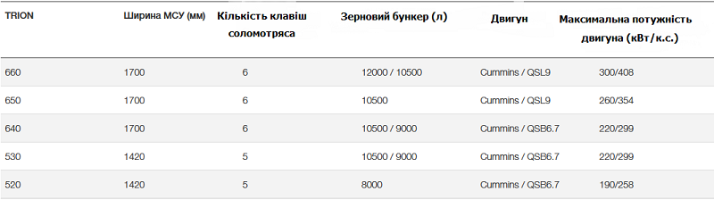 Комбайн CLAAS TRION 500/600