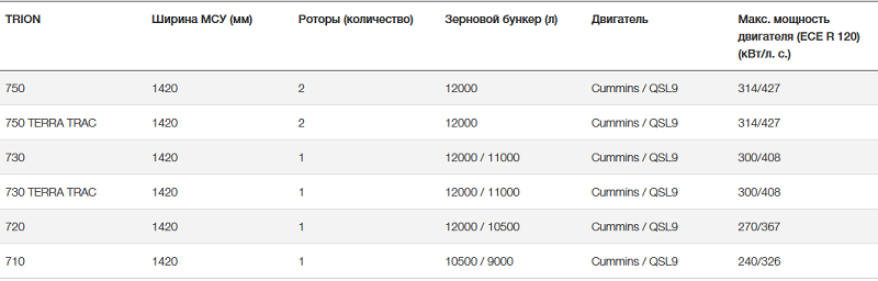 CLAAS TRION 700 технические характеристики