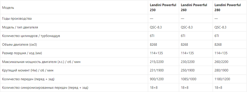 Технічні характеристики трактора Landini Powerful 230