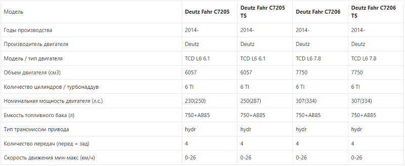 Технічні характеристики Deutz Fahr C7205